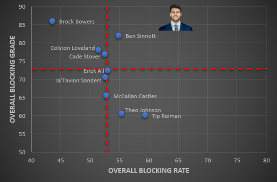 overall blocking grade and overall blocking rate graph