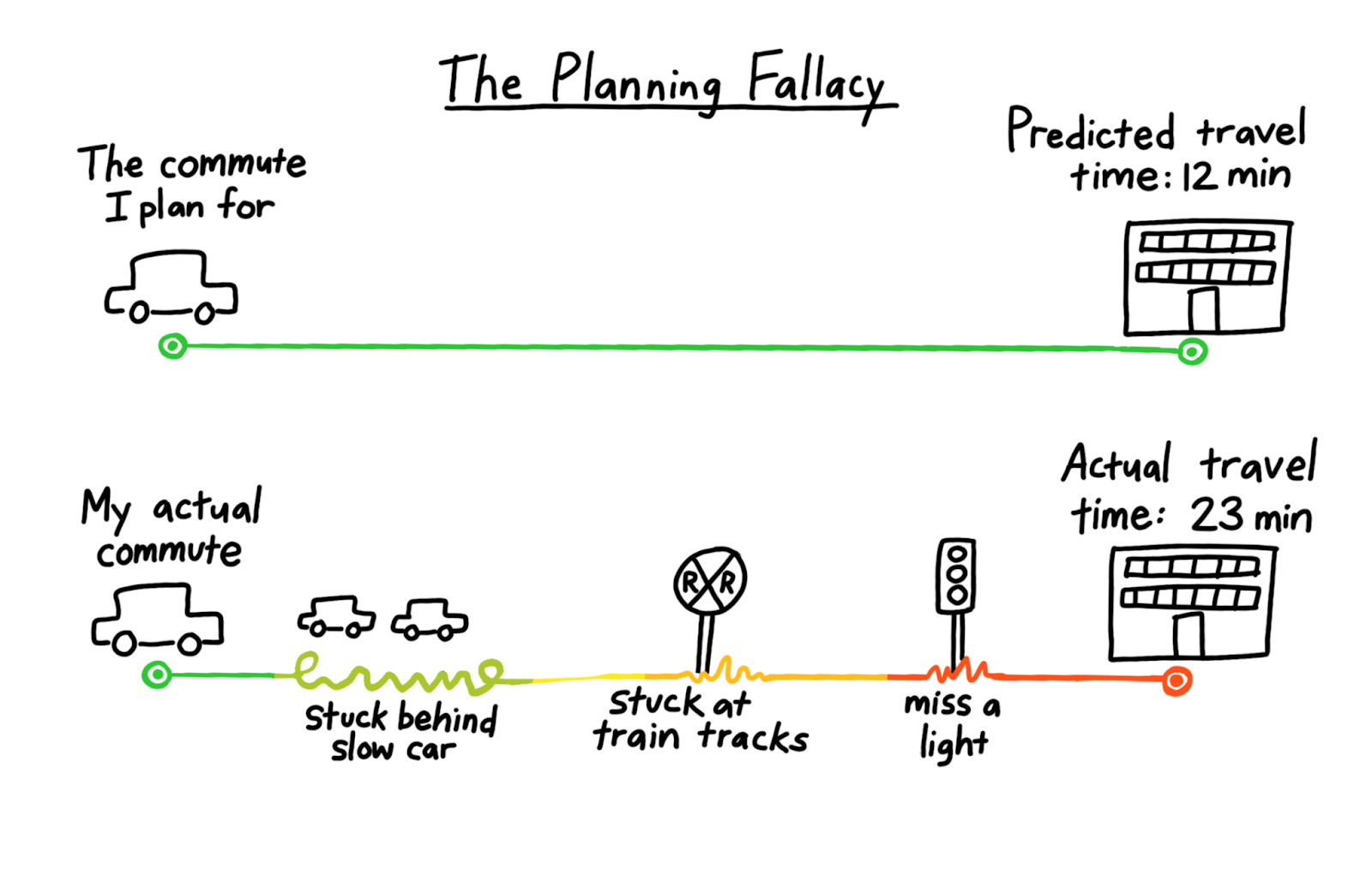 An illustration that shows an example of a planning fallacy.