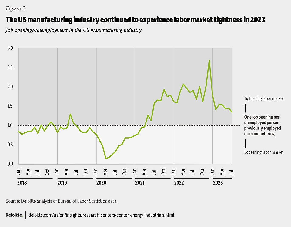 The U.S. manufacturing labor market experienced tightness in 2023.