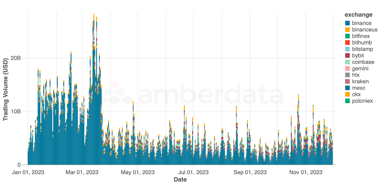 Amberdata API Daily exchange trading volume for BTC spot trading volume since Jan 2023. Binance, BinanceUS, Bitfinex, Bithumb, Bitstamp, Bybit, Coinbase, Gemini, HTX, Kraken, OKX, MEXC