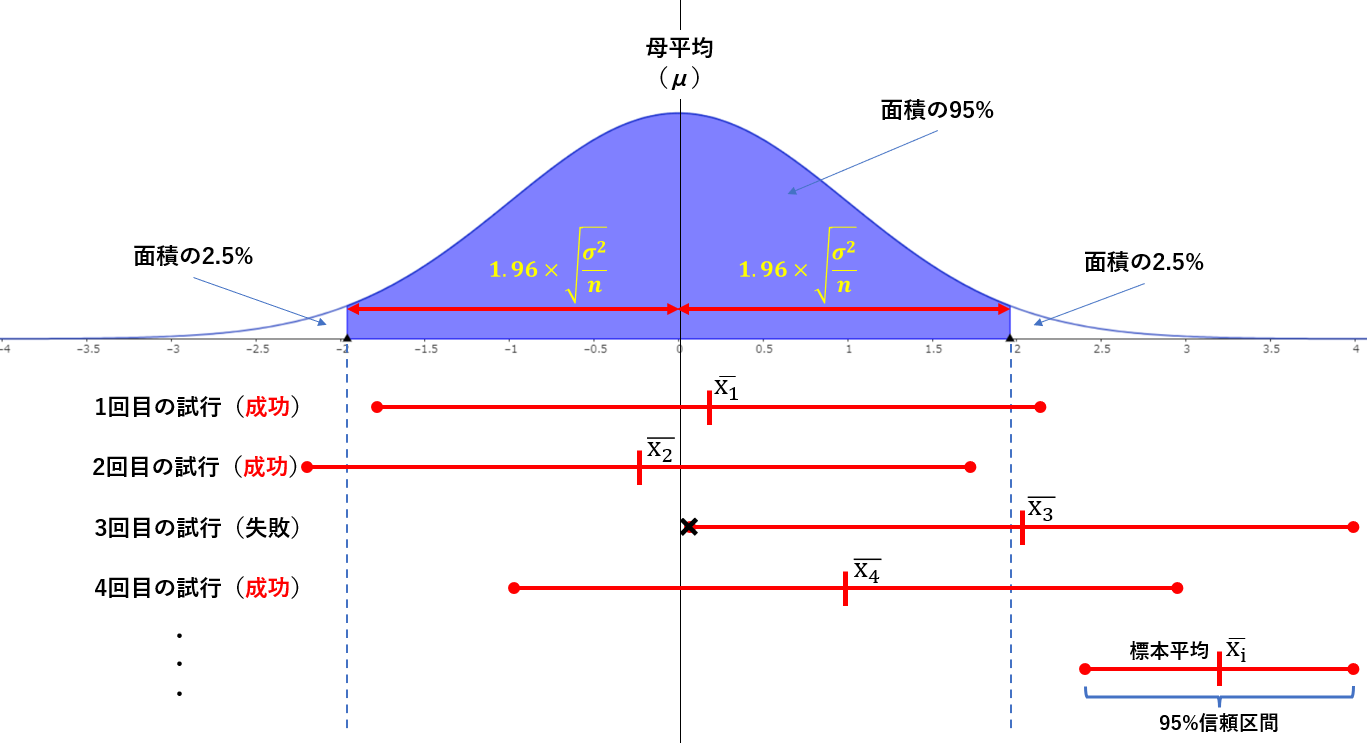 正規分布に従う母平均μの確率密度関数の図