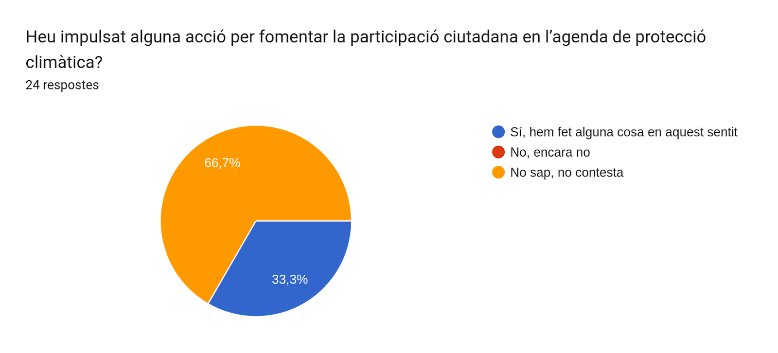 Gràfic de respostes de Formularis. Títol de la pregunta: Heu impulsat alguna acció per fomentar la participació ciutadana en l’agenda de protecció climàtica?. Nombre de respostes: 24 respostes.