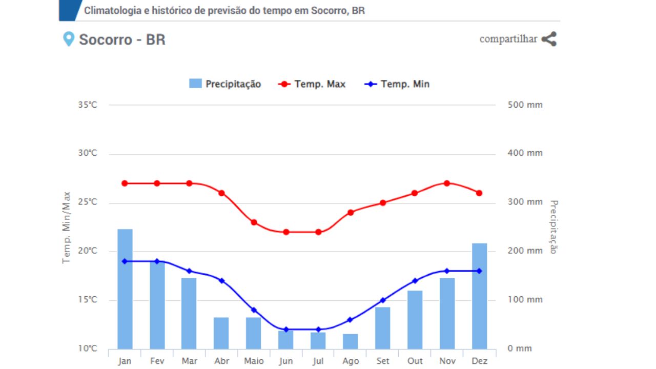 Clima-Mes-A-Mes-Socorro SP