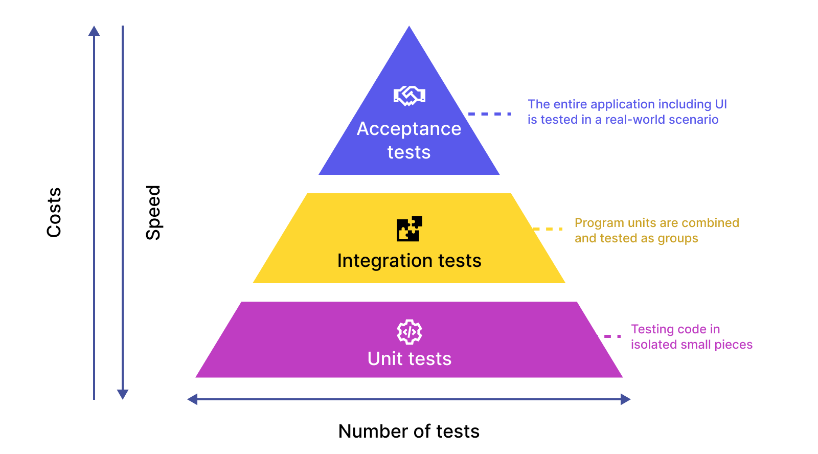  Unit testing vs acceptance testing