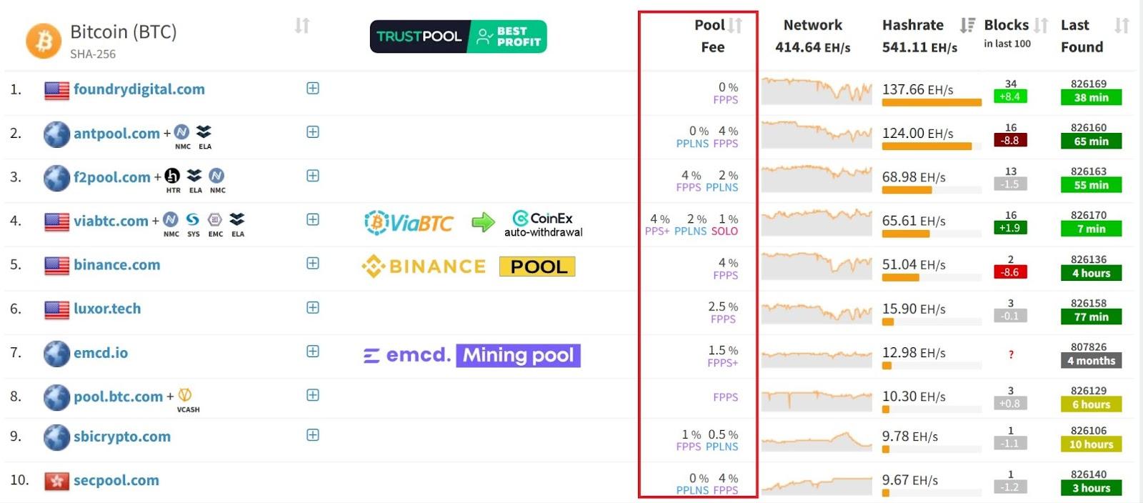 Mining Pool Rating: Where to Mine Bitcoin in 2024