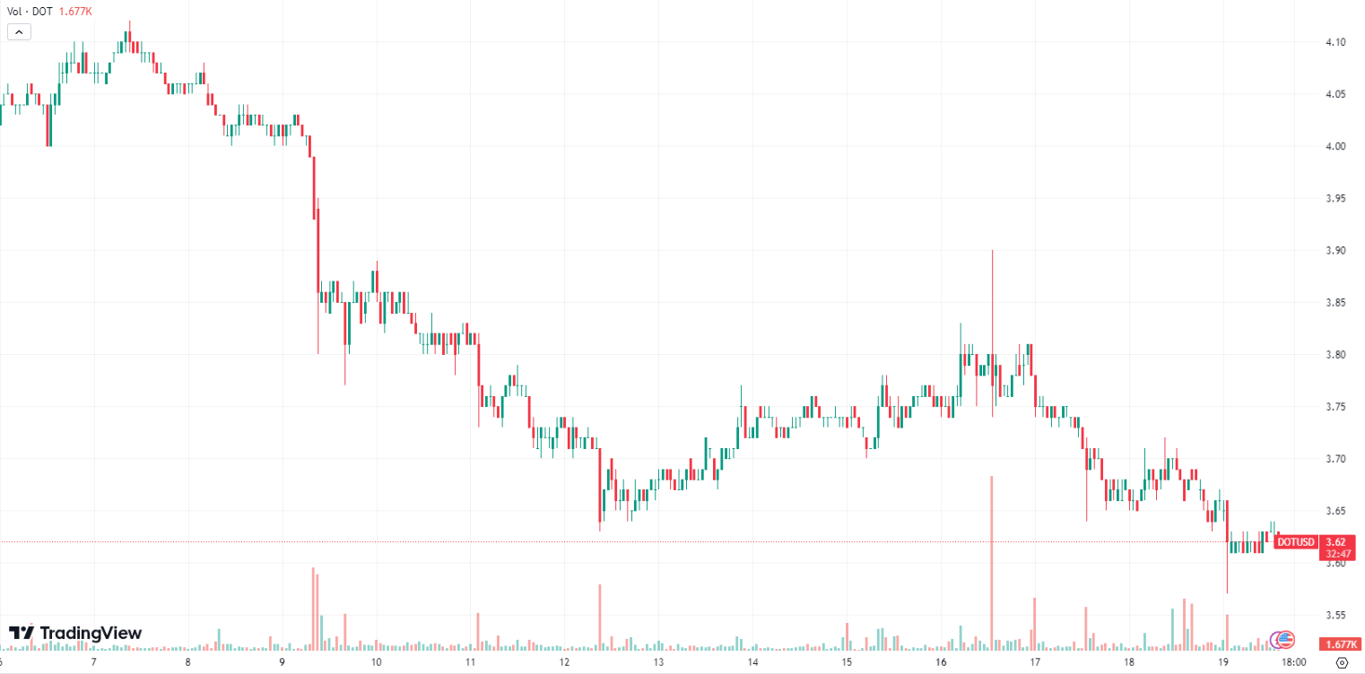 Polkadot (DOT) Price Prediction Amidst Billionaire Warnings and US Dollar Crisis