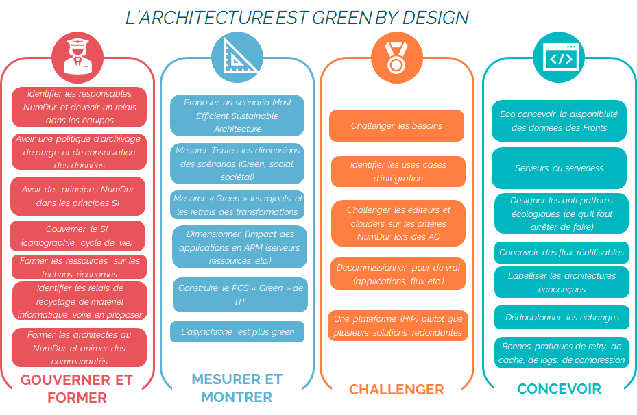 bonne pratique architecture