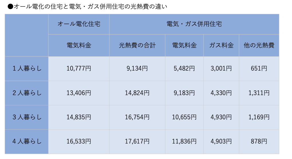 電気とガスを併用した住宅の光熱費とオール電化の住宅の電気代を比較したものです。一人暮らしをのぞいてオール電化住宅の方が光熱費が安い傾向にある、ということがわかります。