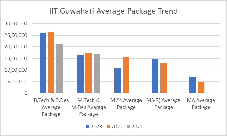 What was the Average Package of IIT Guwahati?