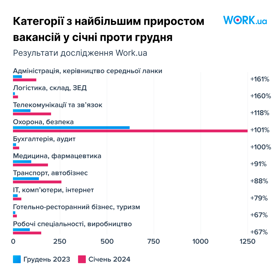 Військовий рекрутинг до Сил оборони України на сайті з пошуку роботи, — перші підсумки - 2
