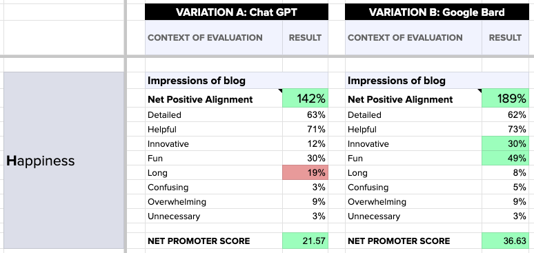 Heart Framework Evaluation and Test Results for Happiness