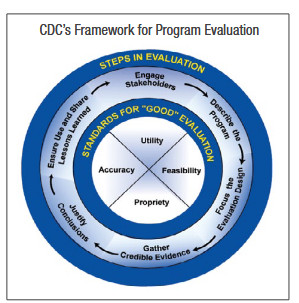 A diagram of the CDC Framework for Program Evaluation. For a more in-depth description, see the appendix.