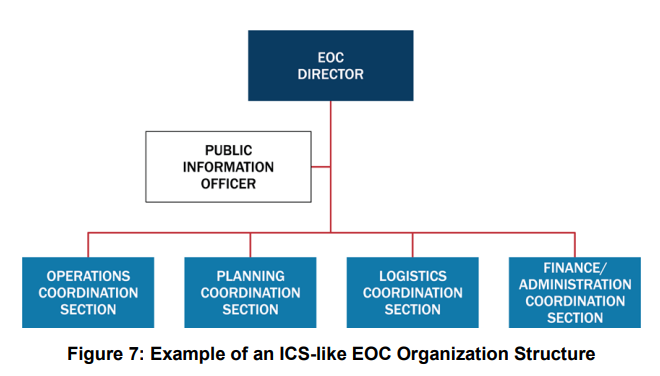 An example of an ICS-like EOC Organization Structure. See the appendix for a more in-depth description.