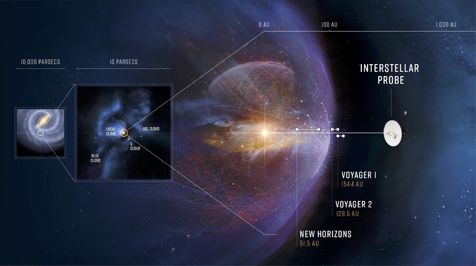 A graphic of the Sun’s position in the Milky Way Galaxy. A cutaway zooms into the Sun and its sphere of influence which borders the interstellar medium. A distance line in Astronomical Units (AU) places NASA’s current probes at 51.5 AU (New Horizons), 128.5 AU (Voyager 2), and 154.4 AU (Voyager 1) from the Sun. The future Interstellar Probe is placed at 400 AU, further than any probe has traveled