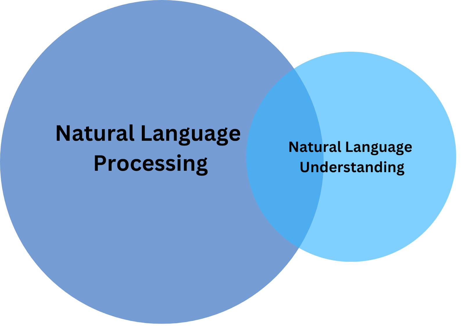 Natural Language Processing and Natural Language Understanding