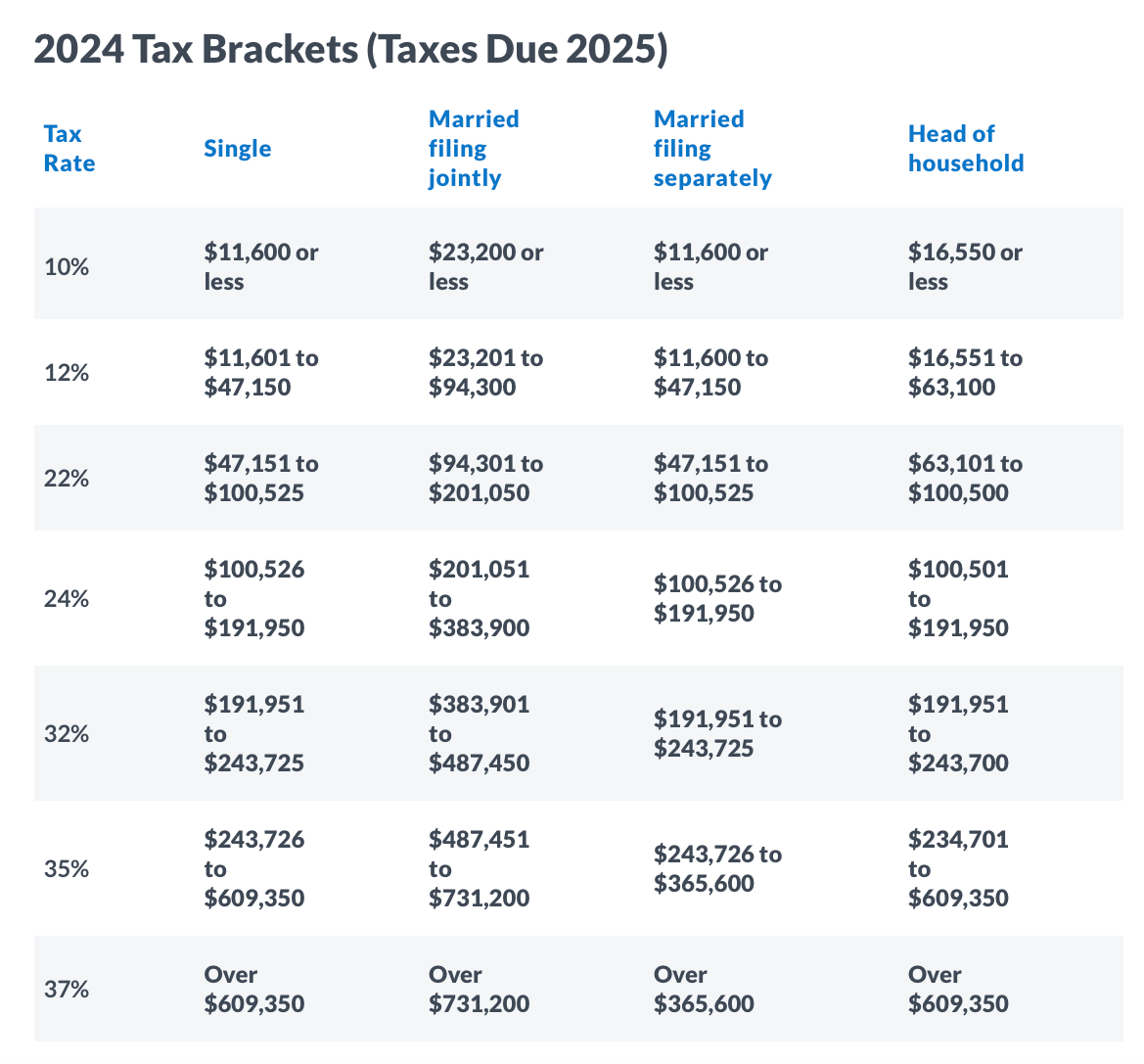 2024 Tax Brackets / cnbc.com