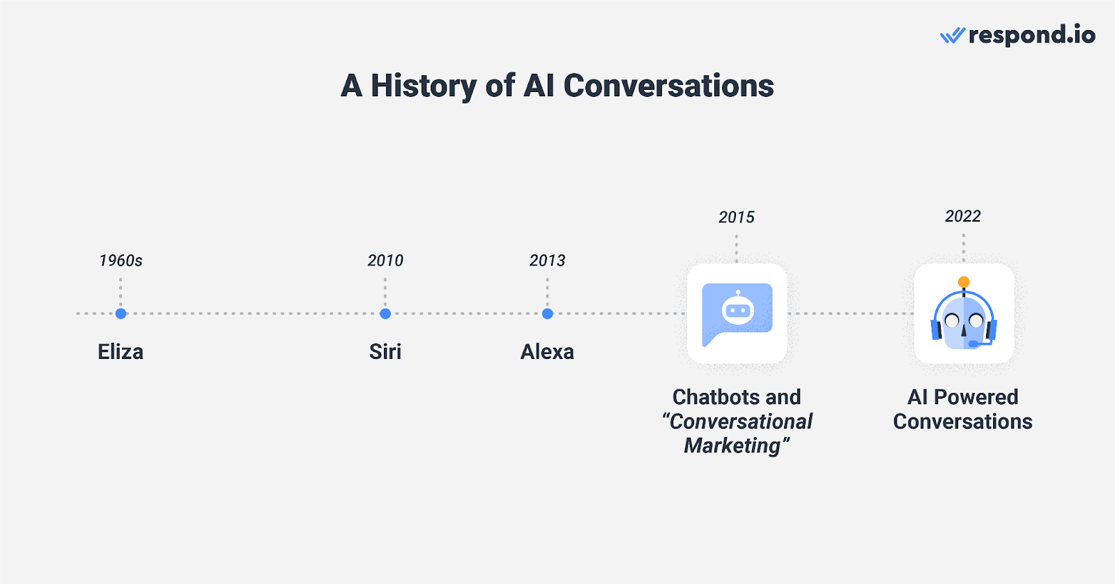 History of AI conversations