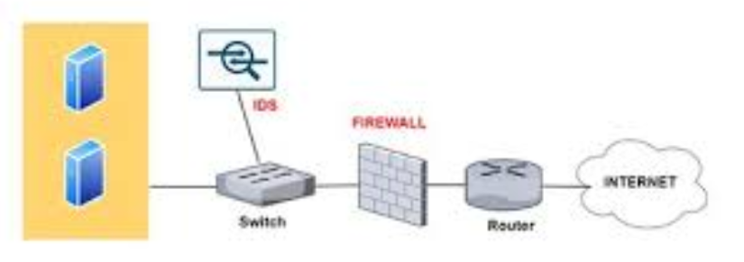 intrusion detection system in Firewall