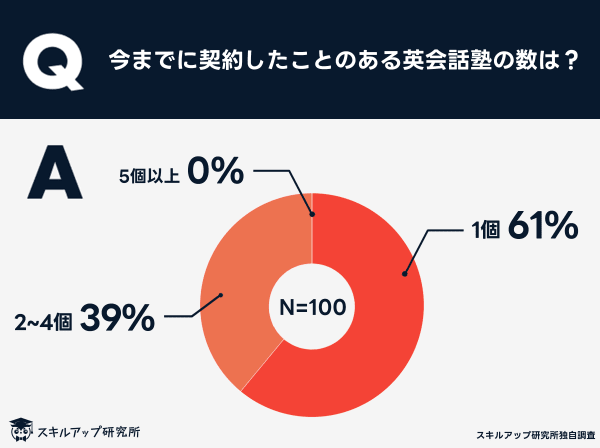 英会話の数