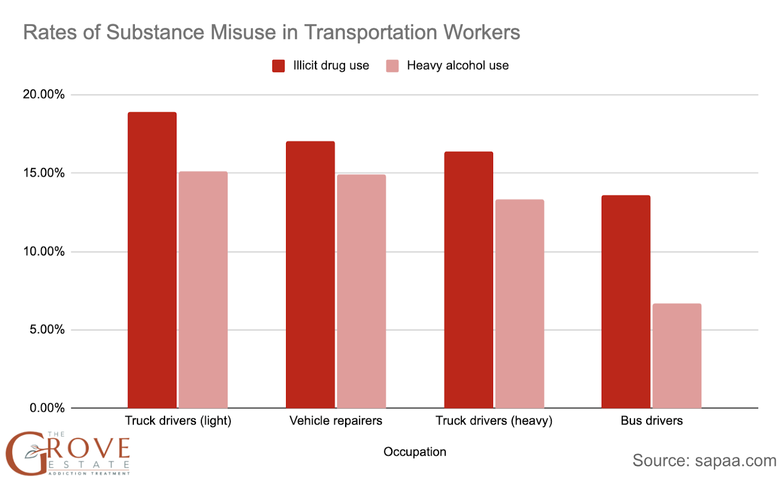 Rates of Substance Misuse in Transportation Workers