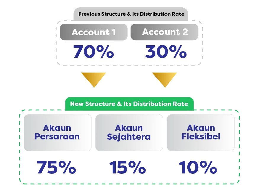 Top half of image shows the previous EPF structure and its distribution rate (Account 1 - 70%, Account 2 - 30%). Bottom half of image shows the new EPF structure and its distribution rate (Akaun Persaraan - 75%, Akaun Sejahtera - 15%, Akaun Fleksibel - 10%