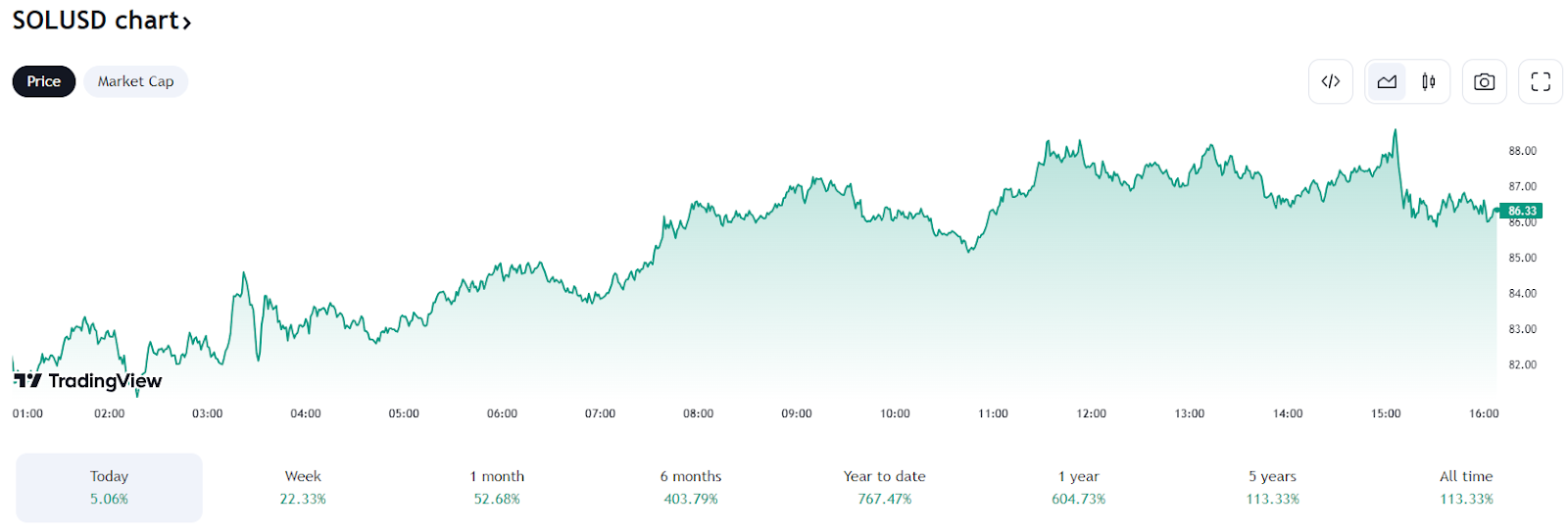 Elke dag groeit Solana, Bron: Tradingview
