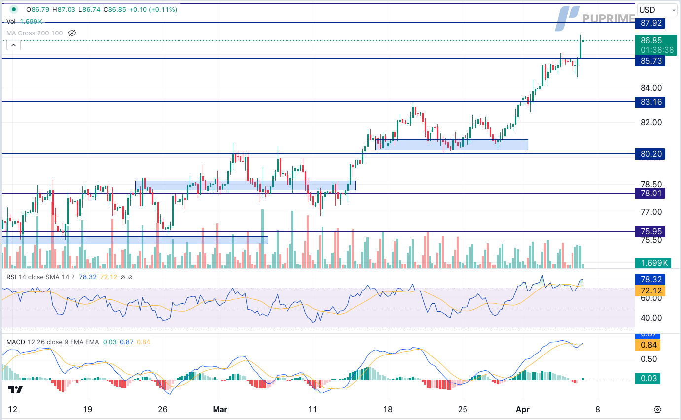 prop trading crude oil price chart 5 April 2024