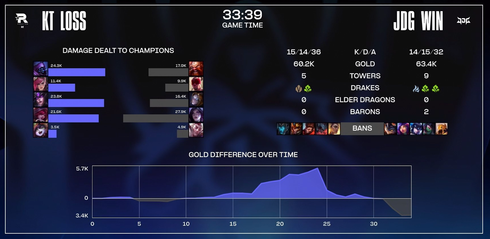 Game 4 JDG vs KT graphic