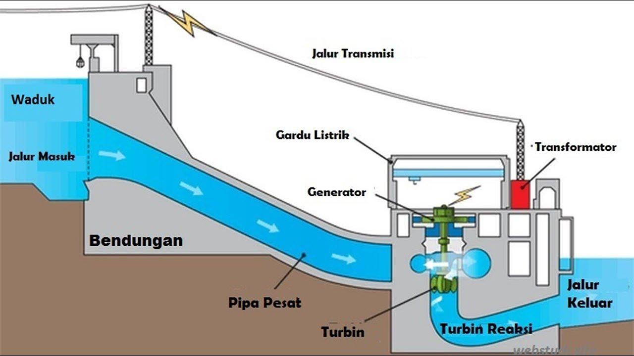 How Hydroelectric Power Works - YouTube