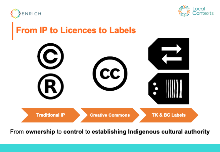 Copyright icon, a “C” in a circle, and a trademark icon, a capital “R” in a circle, above an orange arrow pointing to the right with “Traditional IP”. Creative Commons icon, “CC” in a circle, above an orange arrow pointing to the right with “Creative Commons”. Local Contexts TK Attribution Label, a black label icon with two white arrows pointing in opposite directions, and Local Contexts BC Provenance Label, a black label icon with seven vertical, white, hand-drawn lines that get bigger from left to right. Below, an orange arrow with “TK & BC Labels”. “From ownership to control to establishing Indigenous cultural authority.”