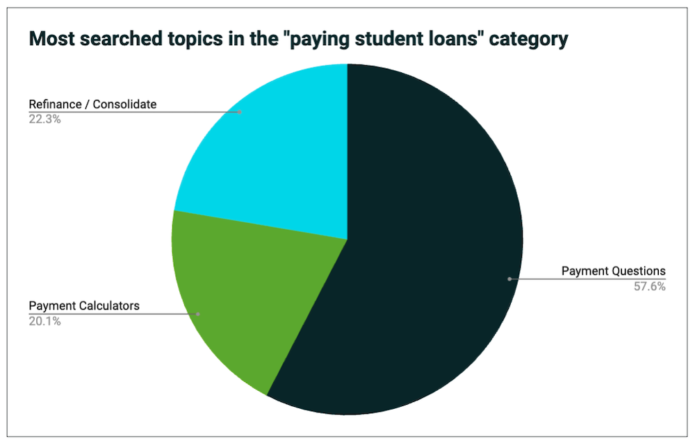 Most searched topics about paying student loans chart