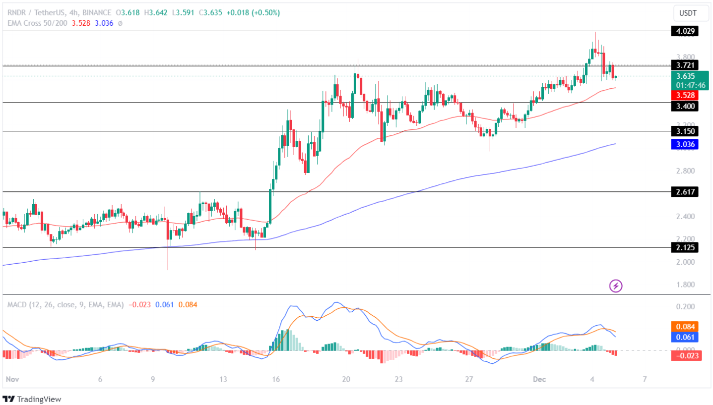 Render Token Price Analysis