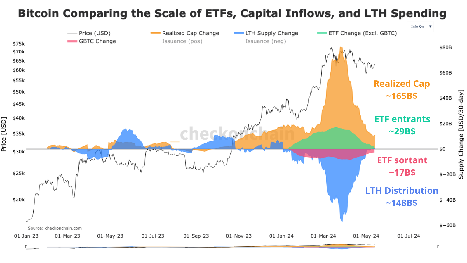 Image qui représente l'importance du rôle de chaque acteur du marché sur le cours du Bitcoin. On observe que les investisseurs long-terme sont 60% environ du total des ventes, contre 30% pour les ETF GBTC. 