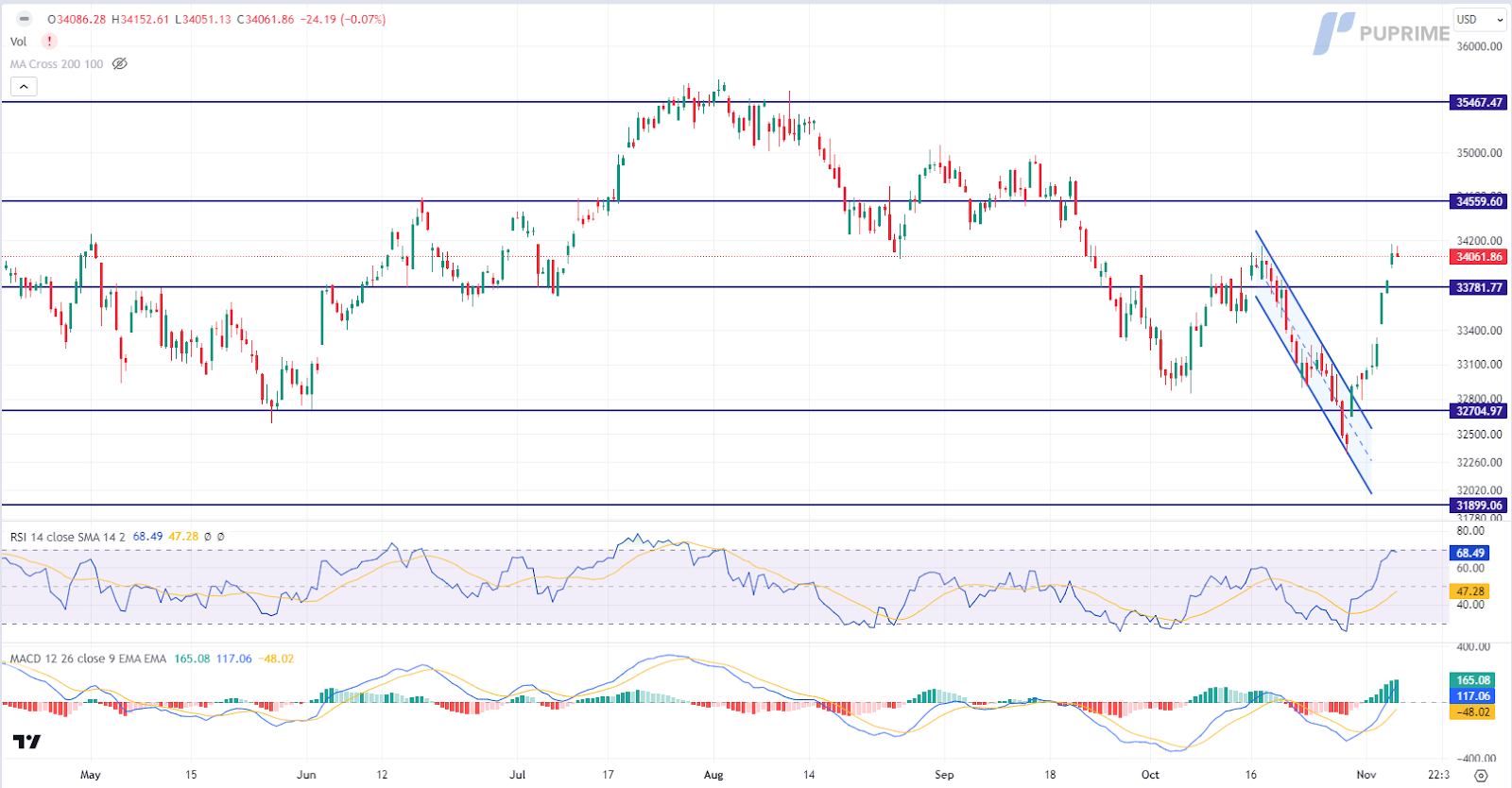 dow jones price chart 6 November 2023