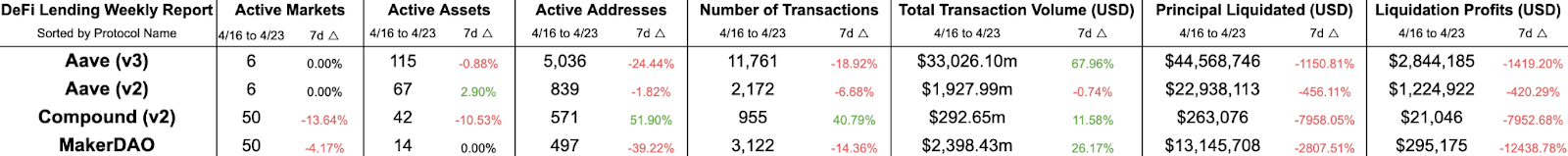 Amberdata API DeFi Lending protocol comparisons from weeks 4/16/2024 and 4/23/2024. Aave v2 Aave v3 compound v2 and MakerDAO.