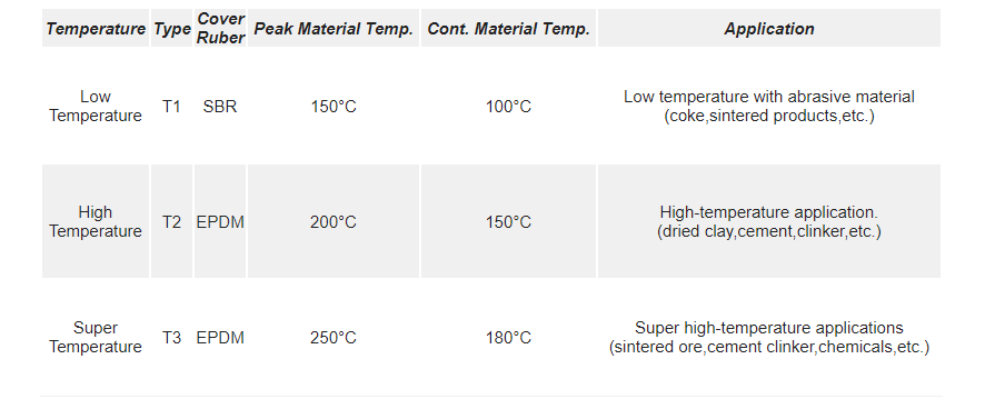 conveyor belt temperatures