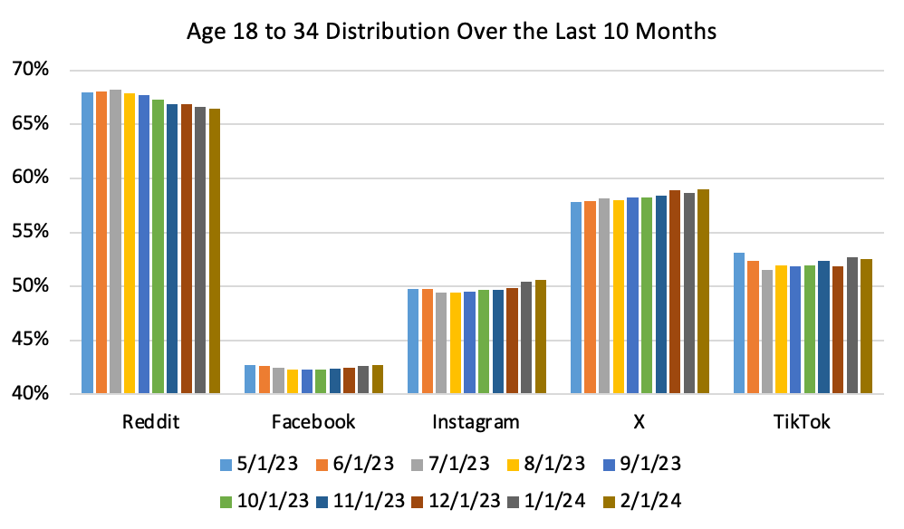 ages 18 to 34 over the last 10 months