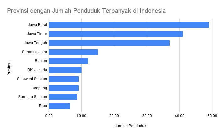 Tabel jumlah penduduk di Indonesia
