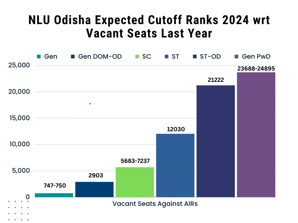 NLU Odisha Cut off - What rank is good in CLAT 2024?