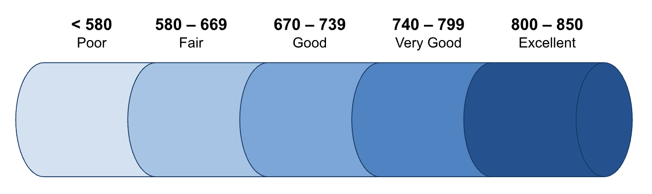 A graphic depicting the different ranges of credit in progressively darker shades of blue ranging from <580 (light blue/poor credit) to 800-850 (dark blue/excellent credit).