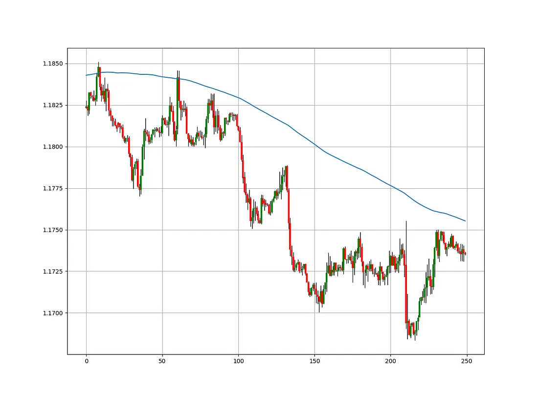 Fractal Adaptive Moving Average