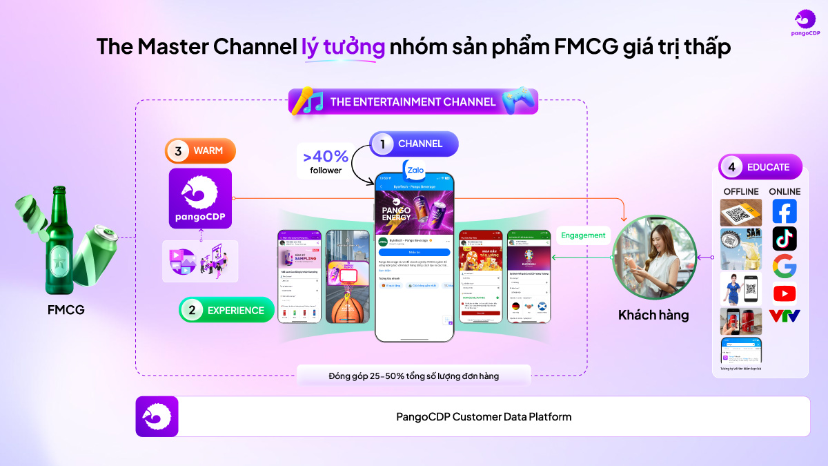 Trạng thái lý tưởng của The Master Channel ngành FMCG (nhóm sản phẩm Food & Beverage) (Phần 4)