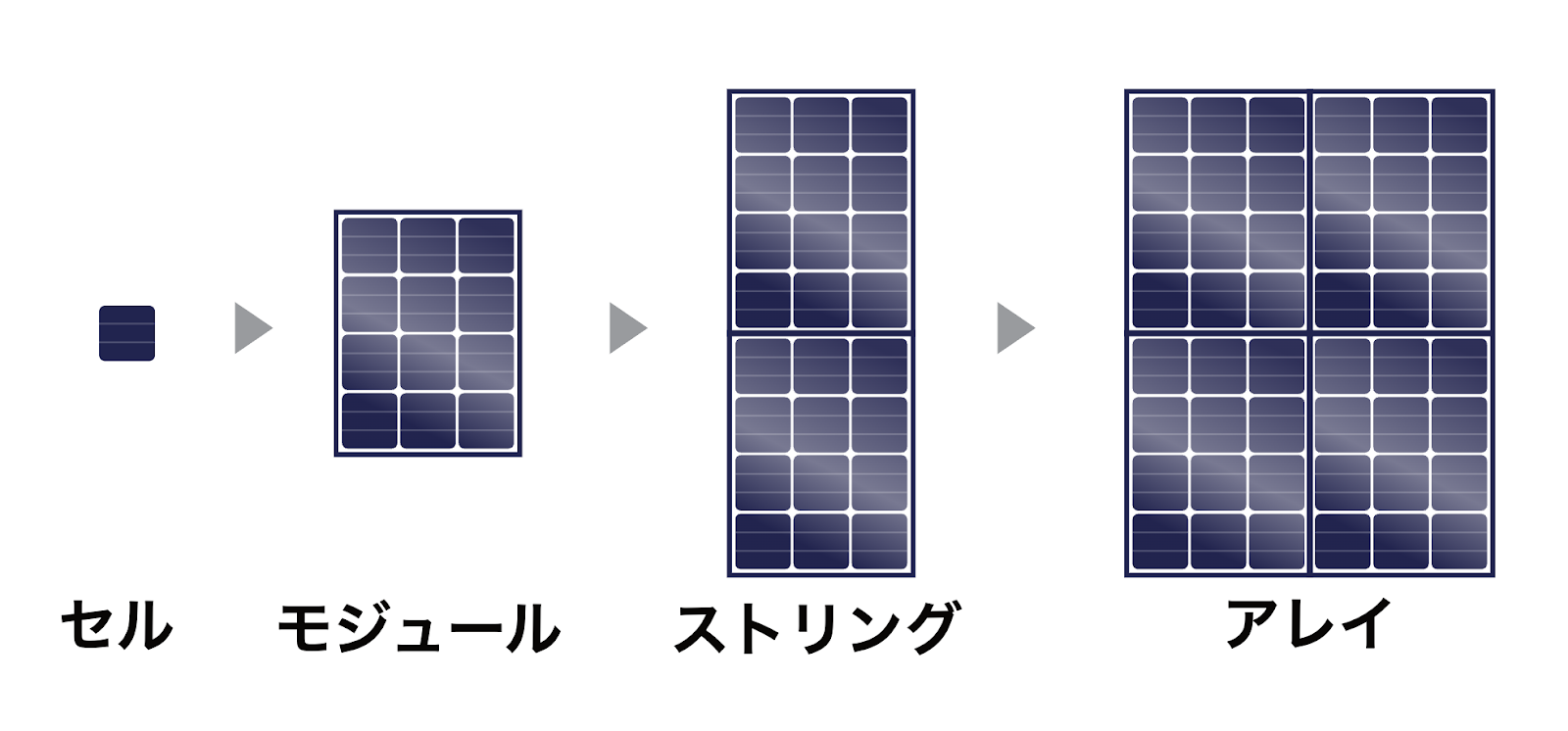 太陽光パネルは単位によって「セル」「モジュール」「ストリング」「アレイ」と呼び方が変わる。