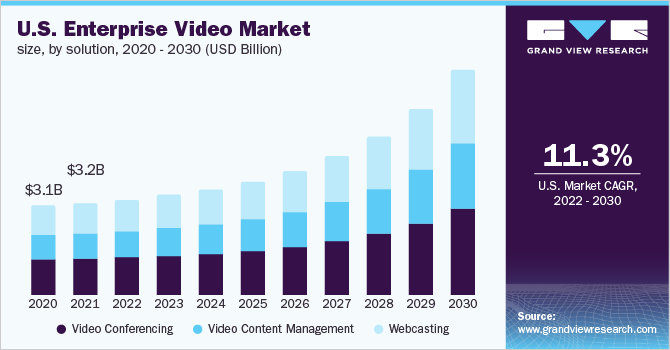 Bar chart showing the projected market growth of the enterprise video market through 2030