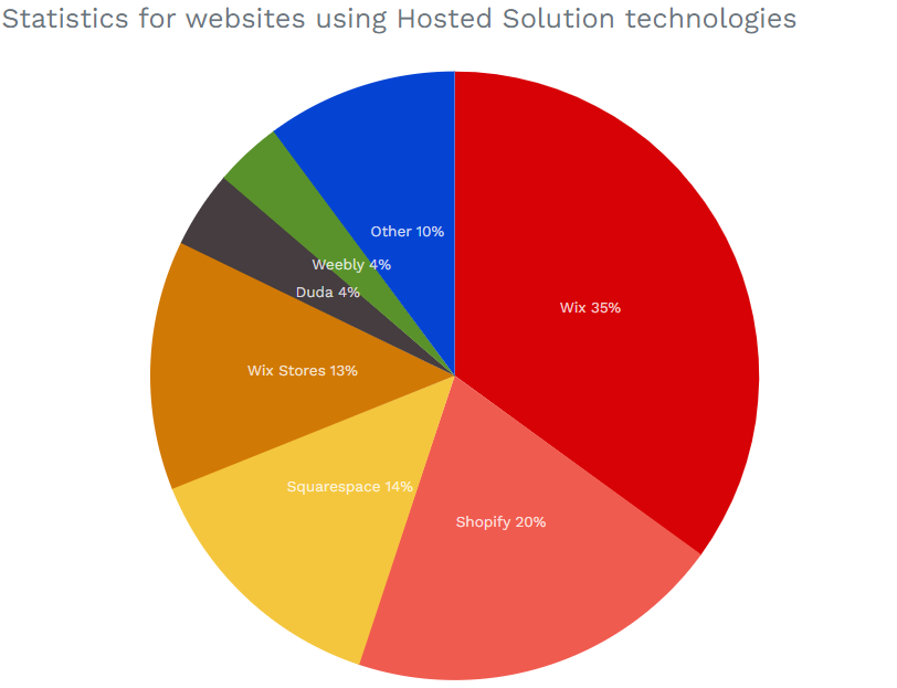 An illustration to WordPess builder market share