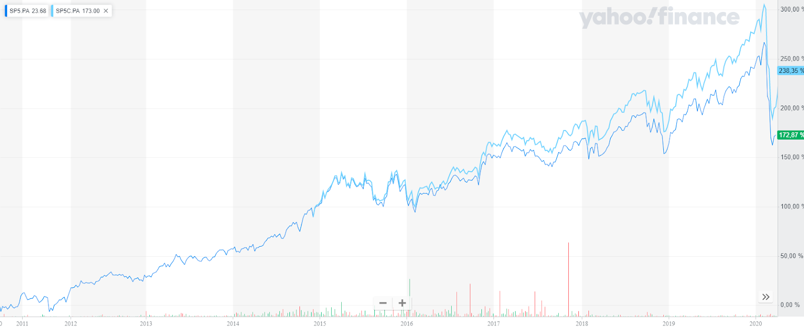 ETF comparaison VL capitalisant vs distribuant