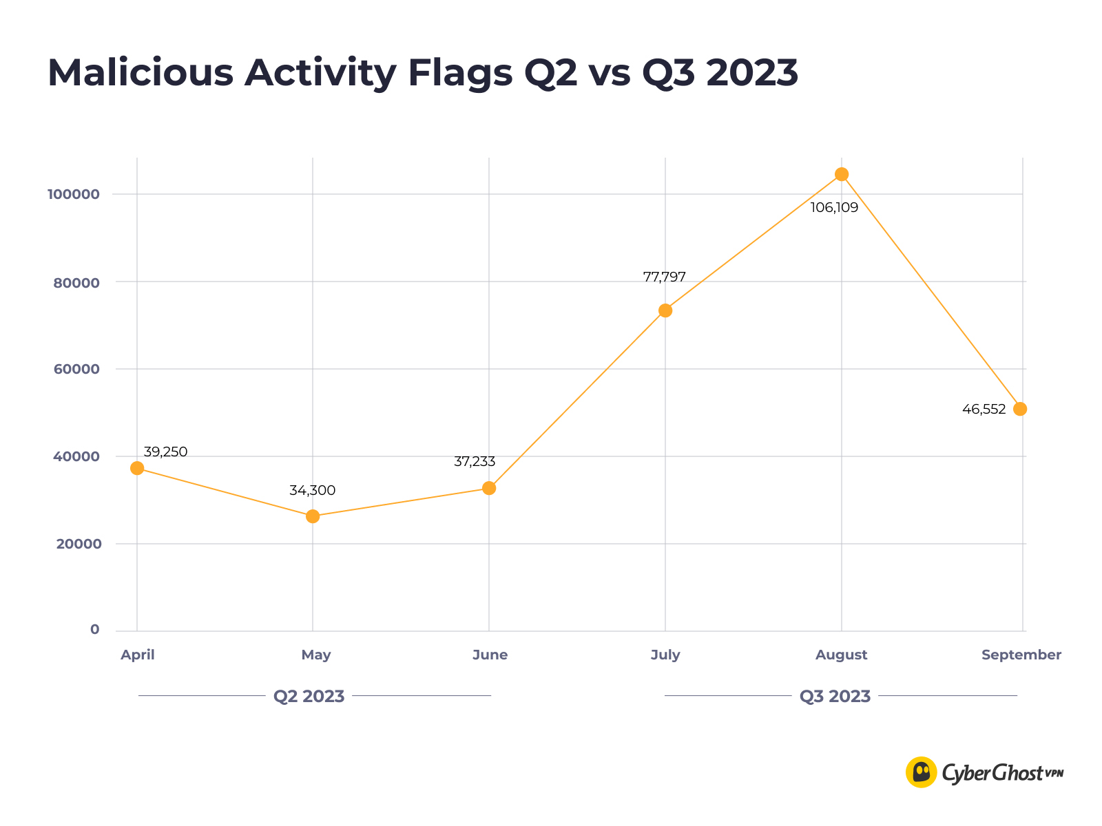 CyberGhost VPN's Quarterly Transparency Report numbers for malicious activity flags Q3 2023