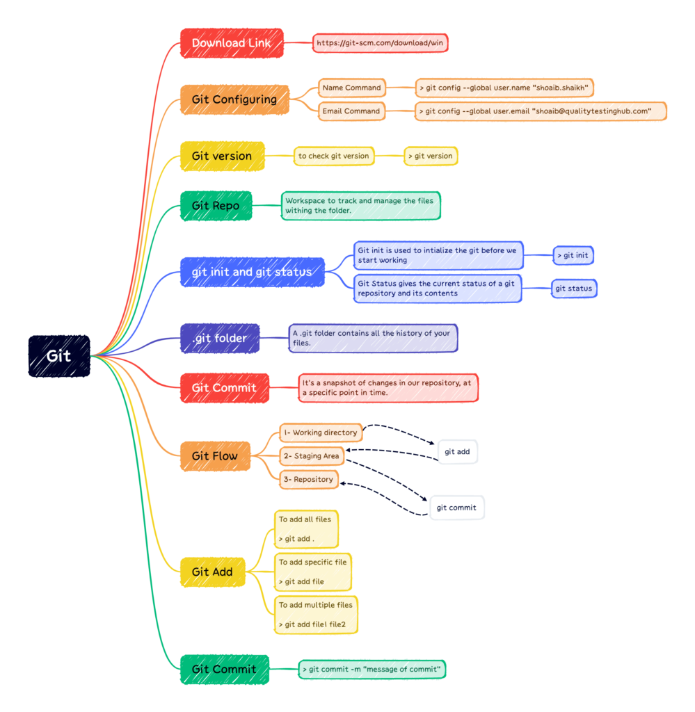 Git_Basic Summary