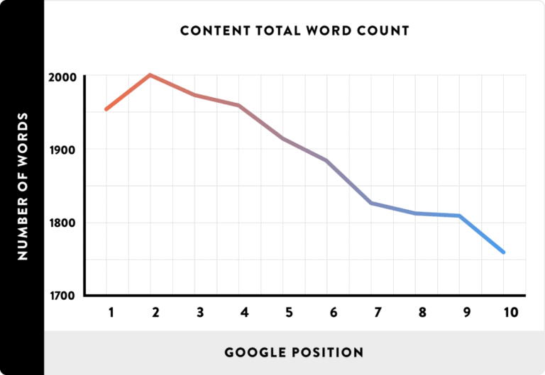 Image showing the influence of word count on google rankings