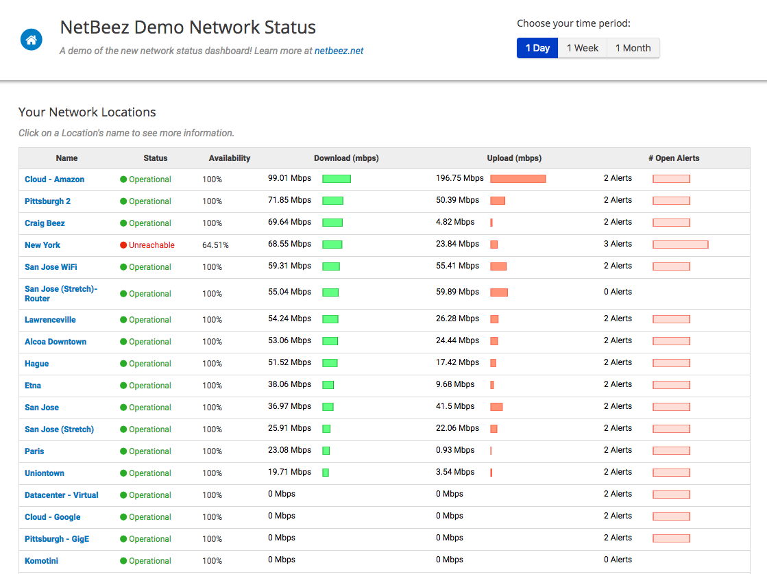 Status dashboard for ISP monitoring with download and upload speed